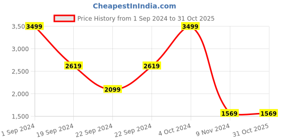 tatacliq.com Puma Black Cotton Regular Fit Printed Sweatshirt puma Price History Graph from 1 Sep 2024 to 30 Oct 2025