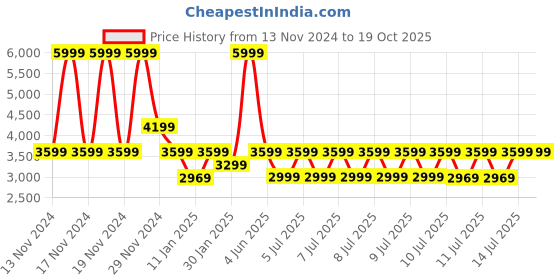 tatacliq.com Puma Black Cotton Regular Fit Printed Sweatshirt puma Price History Graph from 13 Nov 2024 to 17 Oct 2025