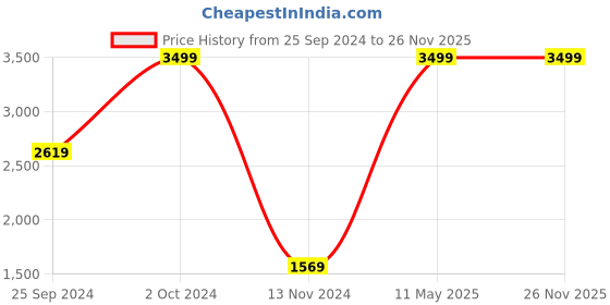 tatacliq.com Puma Black Cotton Regular Fit Printed Sweatshirt puma Price History Graph from 25 Sep 2024 to 25 Nov 2025