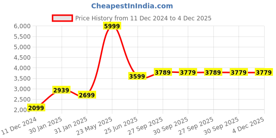 tatacliq.com Puma Black Cotton Regular Fit Printed Sweatshirt puma Price History Graph from 11 Dec 2024 to 4 Dec 2025