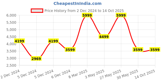 tatacliq.com Puma Black Cotton Regular Fit Printed Sweatshirt puma Price History Graph from 2 Dec 2024 to 14 Oct 2025