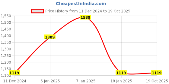 tatacliq.com Puma Black Cotton Regular Fit Printed Sweatshirt puma Price History Graph from 11 Dec 2024 to 17 Oct 2025
