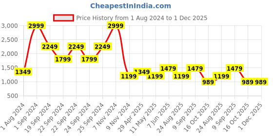 tatacliq.com Puma Black Cotton Regular Fit Printed Sweatshirts puma Price History Graph from 1 Aug 2024 to 1 Dec 2025