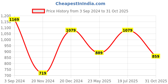 tatacliq.com Puma Black Cotton Regular Fit Printed T-Shirt puma Price History Graph from 3 Sep 2024 to 31 Oct 2025