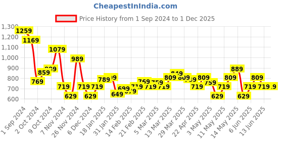 tatacliq.com Puma Black Cotton Regular Fit Printed T-Shirt puma Price History Graph from 1 Sep 2024 to 1 Dec 2025