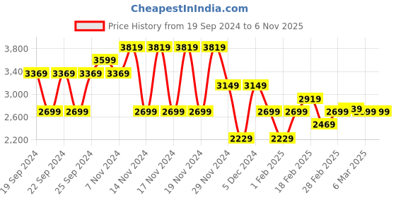 tatacliq.com Puma Black Cotton Regular Fit Printed T-Shirt puma Price History Graph from 19 Sep 2024 to 6 Nov 2025
