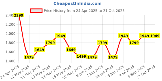tatacliq.com Puma Black Cotton Regular Fit Printed T-Shirt puma Price History Graph from 24 Apr 2025 to 21 Oct 2025