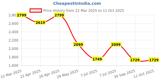 tatacliq.com Puma Black Cotton Regular Fit Printed T-Shirt puma Price History Graph from 22 Mar 2025 to 11 Oct 2025