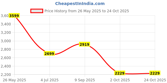 tatacliq.com Puma Black Cotton Regular Fit Printed T-Shirt puma Price History Graph from 26 May 2025 to 24 Oct 2025