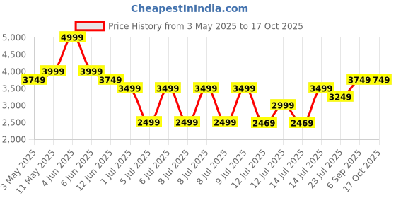 tatacliq.com Puma Black Cotton Regular Fit Printed Trackpants puma Price History Graph from 3 May 2025 to 16 Oct 2025
