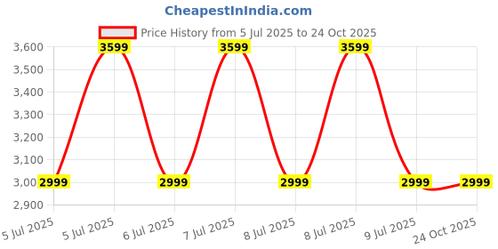tatacliq.com Puma Black Cotton Regular Fit Printed Trackpants puma Price History Graph from 5 Jul 2025 to 22 Oct 2025
