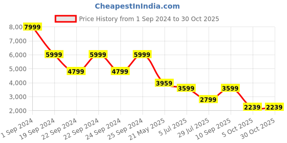 tatacliq.com Puma Black Cotton Regular Fit Reversible Sweatshirt puma Price History Graph from 1 Sep 2024 to 30 Oct 2025