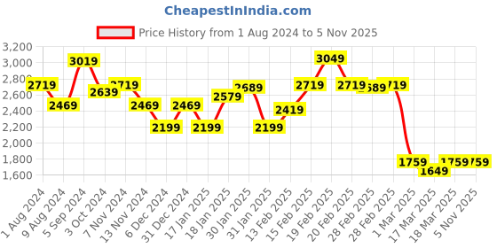 tatacliq.com Puma Black Cotton Regular Fit Shorts puma Price History Graph from 1 Aug 2024 to 4 Nov 2025