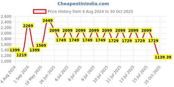 tatacliq.com Puma Black Cotton Regular Fit Shorts puma Price History Graph from 4 Aug 2024 to 30 Oct 2025