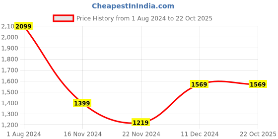 tatacliq.com Puma Black Cotton Regular Fit Shorts puma Price History Graph from 1 Aug 2024 to 21 Oct 2025