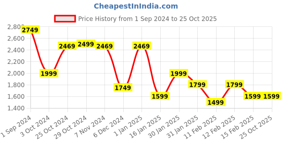 tatacliq.com Puma Black Cotton Regular Fit Shorts puma Price History Graph from 1 Sep 2024 to 22 Oct 2025