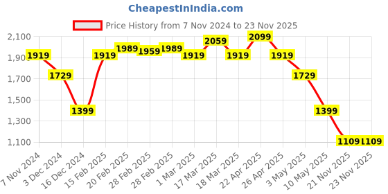 tatacliq.com Puma Black Cotton Regular Fit Shorts puma Price History Graph from 7 Nov 2024 to 22 Nov 2025