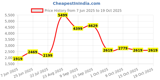 tatacliq.com Puma Black Cotton Regular Fit Shorts puma Price History Graph from 7 Jun 2025 to 15 Oct 2025