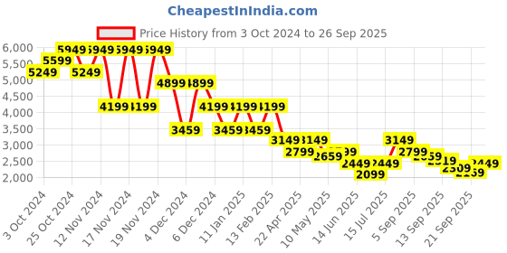 tatacliq.com Puma Black Cotton Regular Fit Sports Hoodie puma Price History Graph from 3 Oct 2024 to 26 Sep 2025
