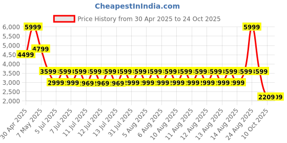 tatacliq.com Puma Black Cotton Regular Fit Sports Hoodie puma Price History Graph from 30 Apr 2025 to 22 Oct 2025