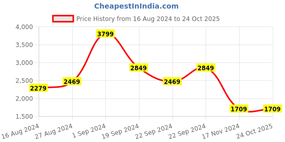 tatacliq.com Puma Black Cotton Regular Fit Sports Jacket puma Price History Graph from 16 Aug 2024 to 24 Oct 2025