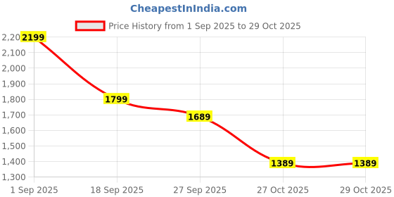 tatacliq.com Puma Black Cotton Regular Fit Sports Joggers puma Price History Graph from 1 Sep 2025 to 29 Oct 2025