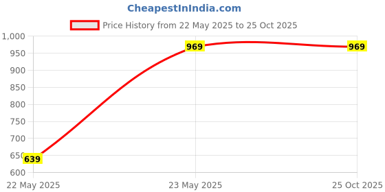 tatacliq.com Puma Black Cotton Regular Fit Sports Polo puma Price History Graph from 22 May 2025 to 24 Oct 2025