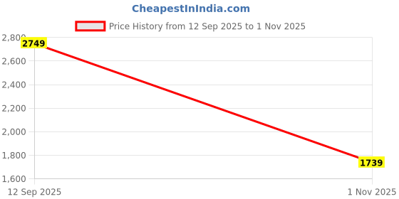 tatacliq.com Puma Black Cotton Regular Fit Sports Polo puma Price History Graph from 12 Sep 2025 to 1 Nov 2025