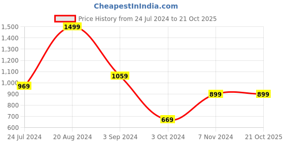 tatacliq.com Puma Black Cotton Regular Fit Sports Shorts puma Price History Graph from 24 Jul 2024 to 21 Oct 2025