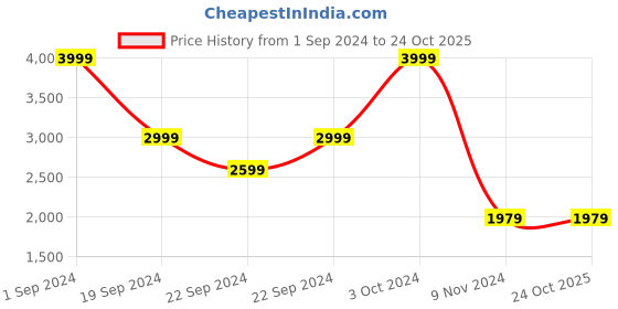 tatacliq.com Puma Black Cotton Regular Fit Sports Shorts puma Price History Graph from 1 Sep 2024 to 23 Oct 2025