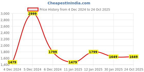 tatacliq.com Puma Black Cotton Regular Fit Sports Shorts puma Price History Graph from 4 Dec 2024 to 24 Oct 2025