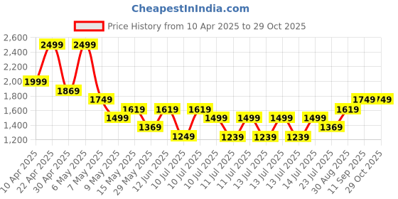 tatacliq.com Puma Black Cotton Regular Fit Sports Shorts puma Price History Graph from 10 Apr 2025 to 28 Oct 2025