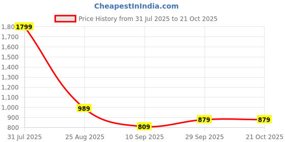 tatacliq.com Puma Black Cotton Regular Fit Sports Shorts puma Price History Graph from 31 Jul 2025 to 19 Oct 2025