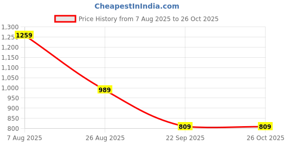 tatacliq.com Puma Black Cotton Regular Fit Sports Shorts puma Price History Graph from 7 Aug 2025 to 26 Oct 2025