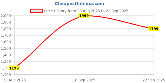 tatacliq.com Puma Black Cotton Regular Fit Sports Shorts puma Price History Graph from 28 Aug 2025 to 22 Sep 2025