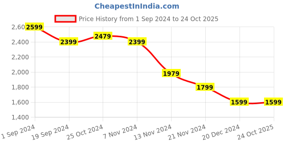 tatacliq.com Puma Black Cotton Regular Fit Sports T-Shirt puma Price History Graph from 1 Sep 2024 to 24 Oct 2025