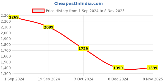 tatacliq.com Puma Black Cotton Regular Fit Sports T-Shirt puma Price History Graph from 1 Sep 2024 to 7 Nov 2025
