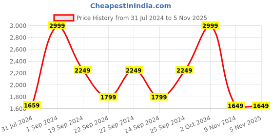 tatacliq.com Puma Black Cotton Regular Fit Sweatshirt puma Price History Graph from 31 Jul 2024 to 4 Nov 2025