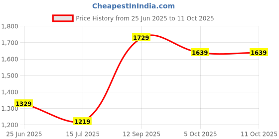 tatacliq.com Puma Black Cotton Regular Fit Sweatshirt puma Price History Graph from 25 Jun 2025 to 10 Oct 2025