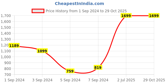 tatacliq.com Puma Black Cotton Regular Fit T-Shirt puma Price History Graph from 1 Sep 2024 to 29 Oct 2025