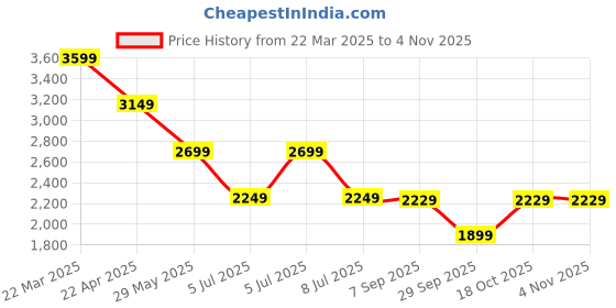 tatacliq.com Puma Black Cotton Regular Fit T-Shirt puma Price History Graph from 22 Mar 2025 to 3 Nov 2025