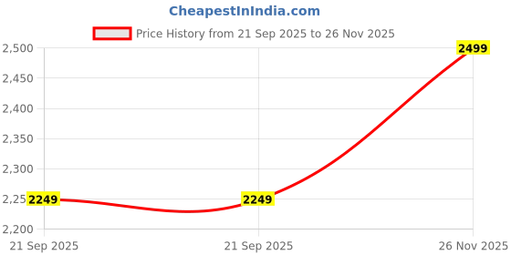 tatacliq.com Puma Black Cotton Regular Fit T-Shirt puma Price History Graph from 21 Sep 2025 to 26 Nov 2025