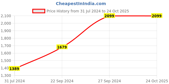 tatacliq.com Puma Black Cotton Regular Fit Trackpants puma Price History Graph from 31 Jul 2024 to 22 Oct 2025