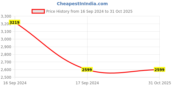 tatacliq.com Puma Black Cotton Regular Fit Trackpants puma Price History Graph from 16 Sep 2024 to 31 Oct 2025