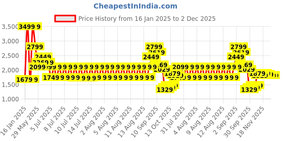 tatacliq.com Puma Black Cotton Regular Fit Trackpants puma Price History Graph from 16 Jan 2025 to 1 Dec 2025