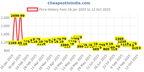tatacliq.com Puma Black Cotton Regular Fit Trackpants puma Price History Graph from 16 Jan 2025 to 11 Oct 2025