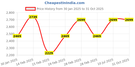 tatacliq.com Puma Black Cotton Regular Fit Trackpants puma Price History Graph from 30 Jan 2025 to 31 Oct 2025