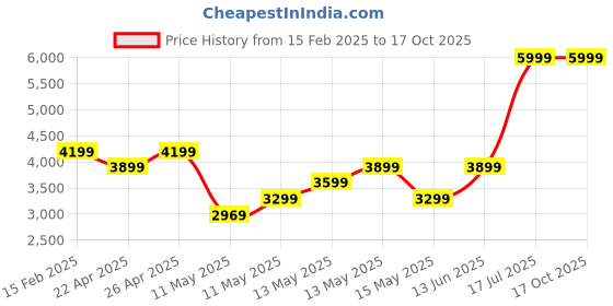 tatacliq.com Puma Black Cotton Regular Fit Trackpants puma Price History Graph from 15 Feb 2025 to 16 Oct 2025