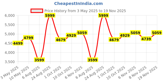 tatacliq.com Puma Black Cotton Regular Fit Trackpants puma Price History Graph from 3 May 2025 to 19 Nov 2025