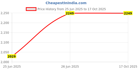 tatacliq.com Puma Black Cotton Regular Fit Trackpants puma Price History Graph from 25 Jun 2025 to 16 Oct 2025